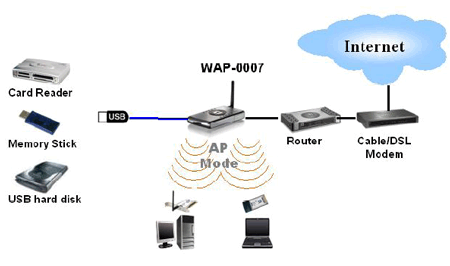        Level One WAP-007